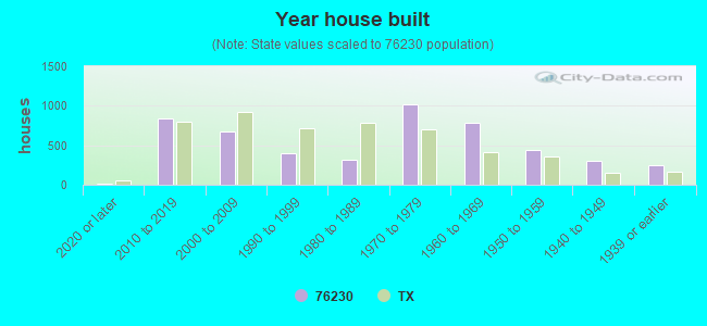 Year house built