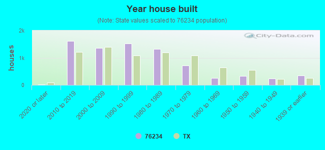 Year house built