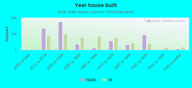 Year house built