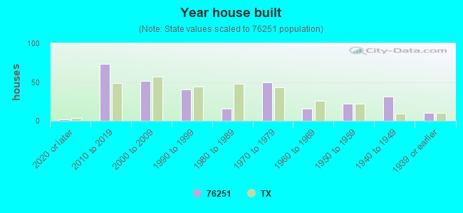 Year house built