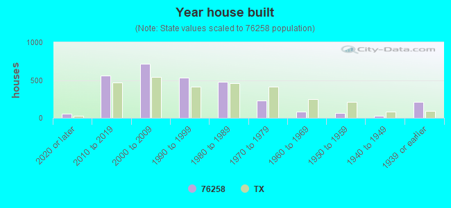 Year house built