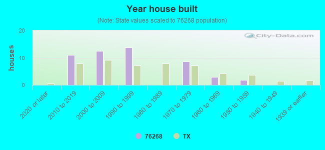 Year house built