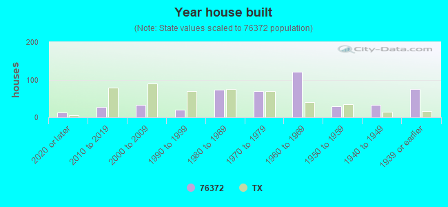 Year house built