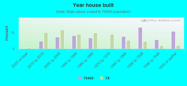 Year house built