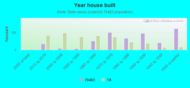 Year house built