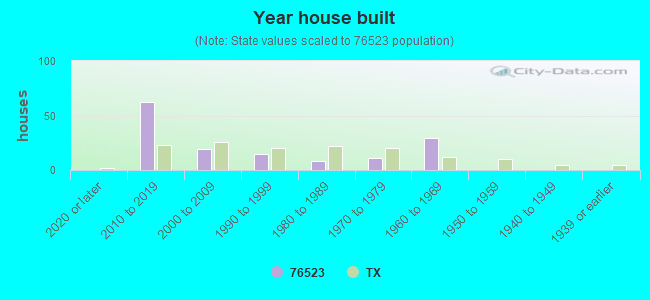 Year house built