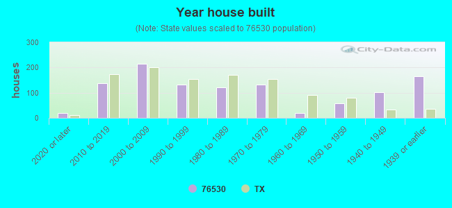 Year house built