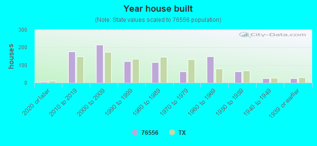 Year house built