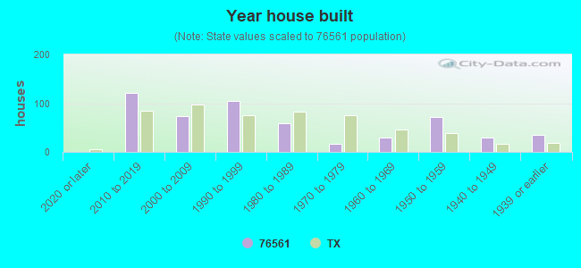 Year house built