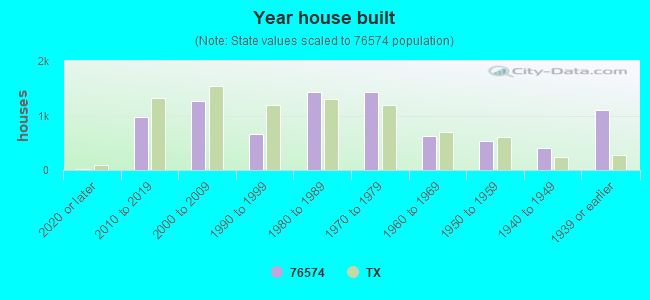 Year house built