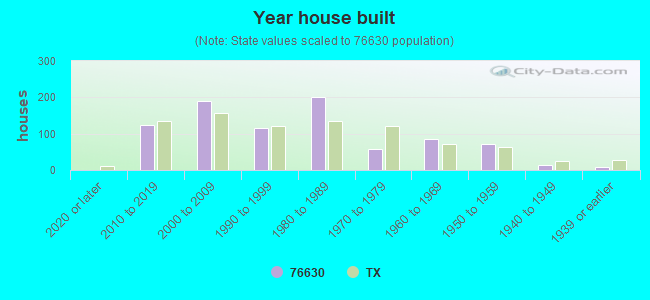 Year house built