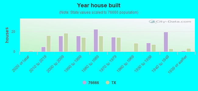 Year house built