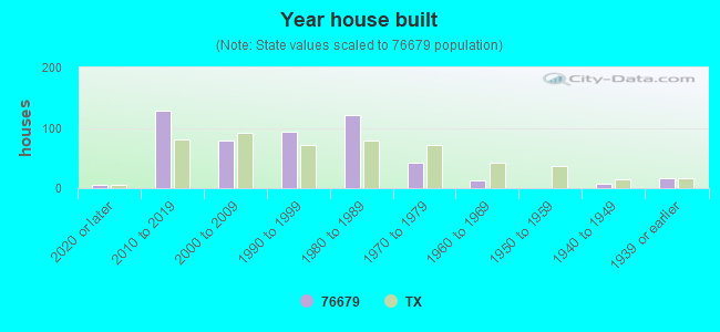 Year house built