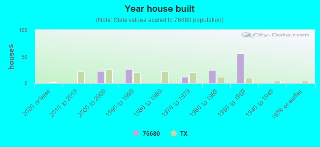 Year house built