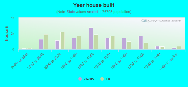 Year house built