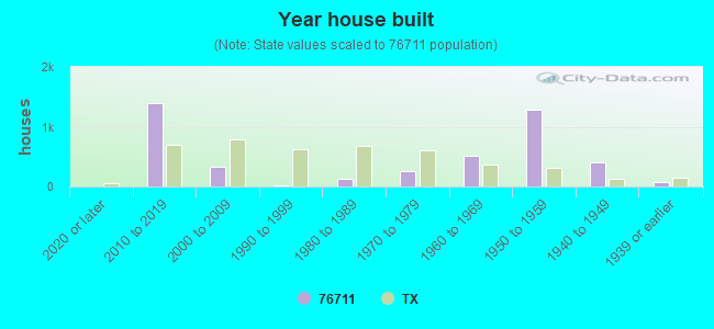 Year house built