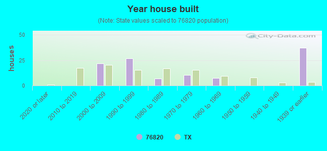 Year house built