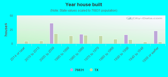 Year house built