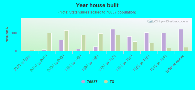 Year house built