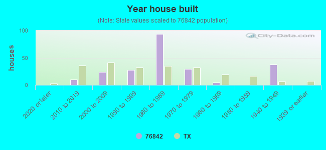 Year house built