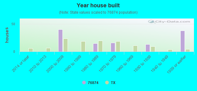 Year house built