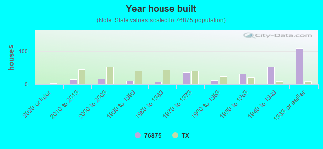 Year house built