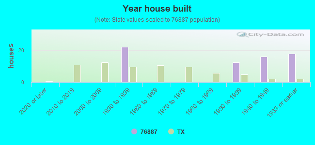 Year house built