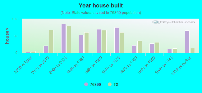 Year house built