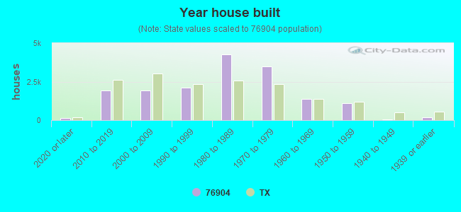 Year house built