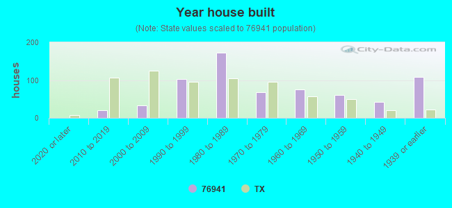 Year house built