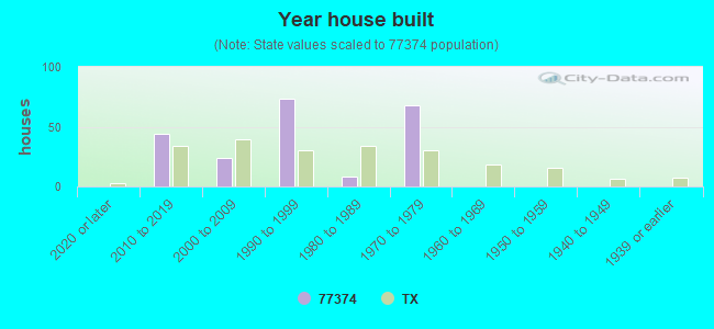 Year house built