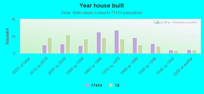 Year house built