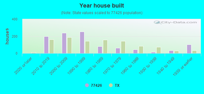 Year house built