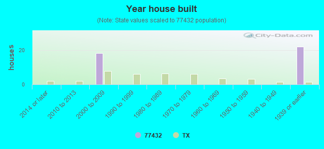 Year house built