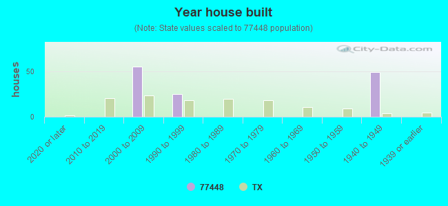 Year house built