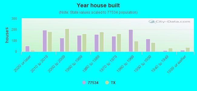 Year house built