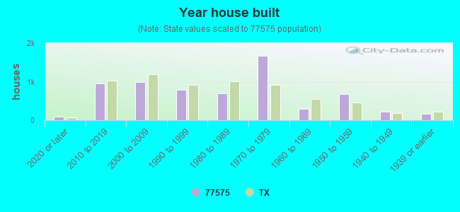 Year house built