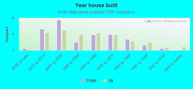 Year house built