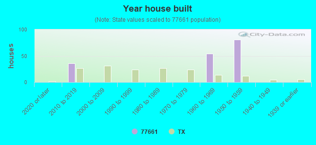 Year house built