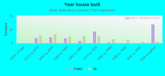 Year house built