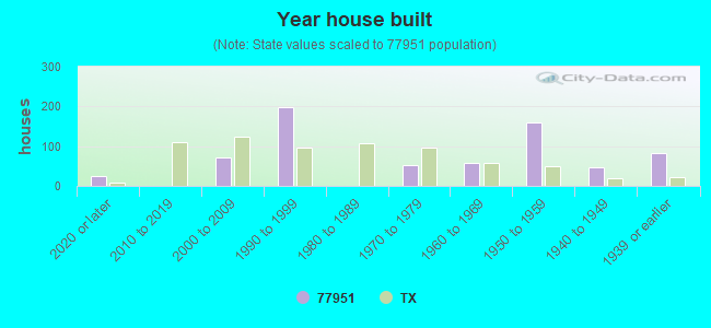 Year house built