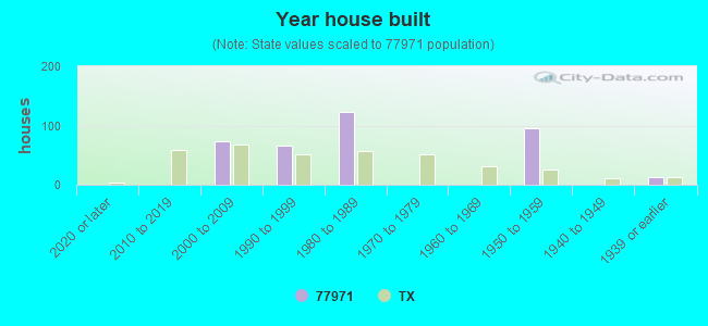 Year house built