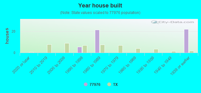 Year house built