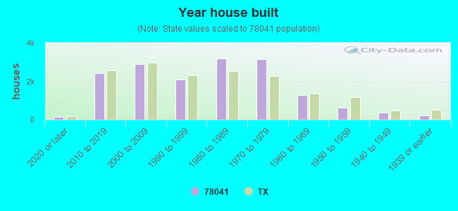 Year house built