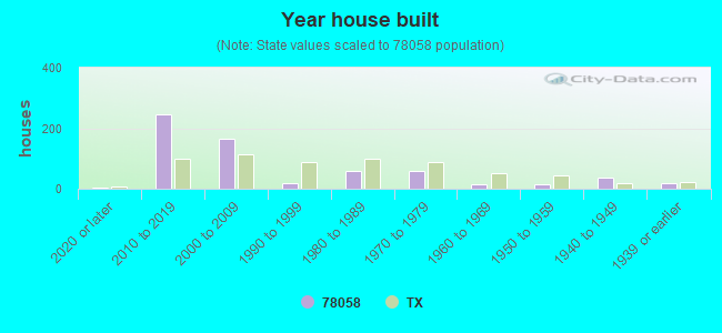 Year house built