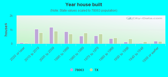 Year house built