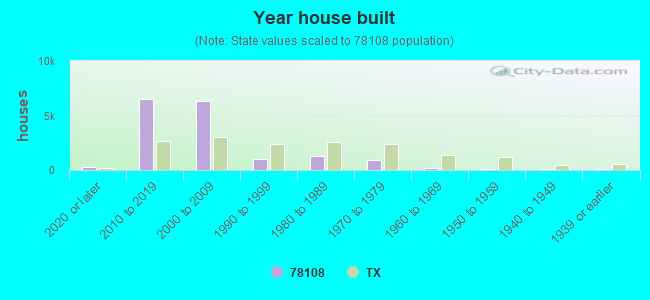 Year house built