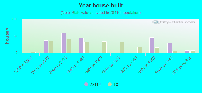 Year house built