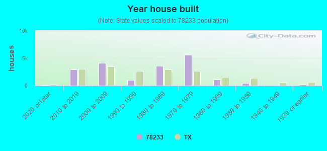 Year house built