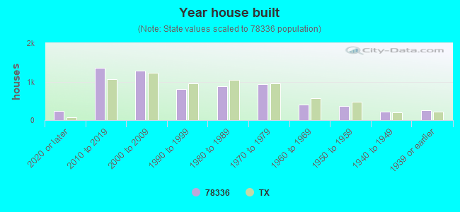 Year house built